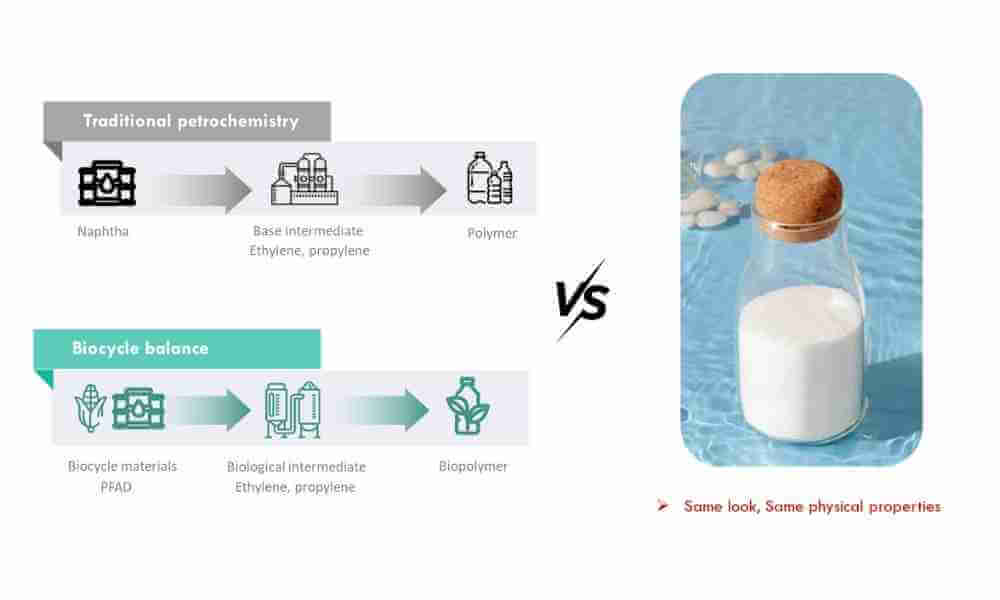 Bioplastics Flowchart